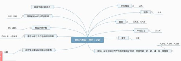 那么，究竟怎么判断自己的商标能不能注册呢？